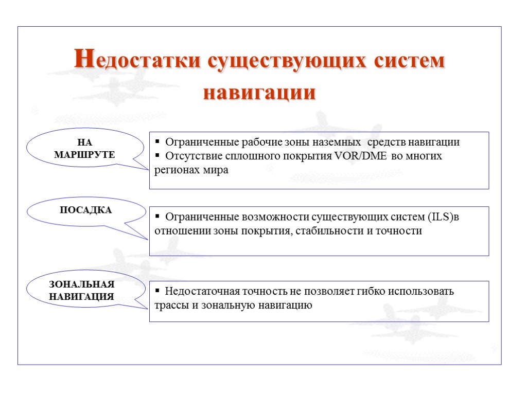 недостатки существующих систем навигации Ограниченные рабочие зоны наземных средств навигации Отсутствие сплошного покрытия VOR/DME